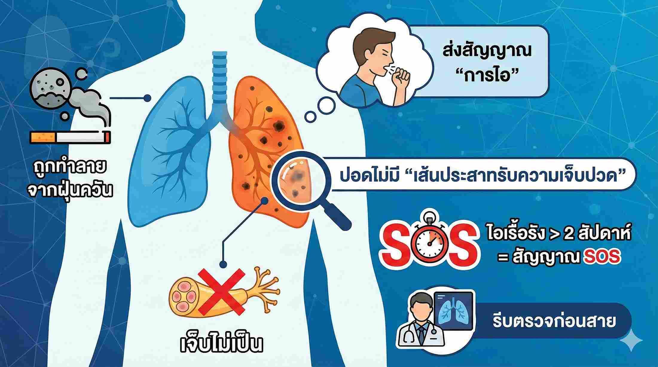 ไอเรื้องรัง ปอดมีปัญหา 