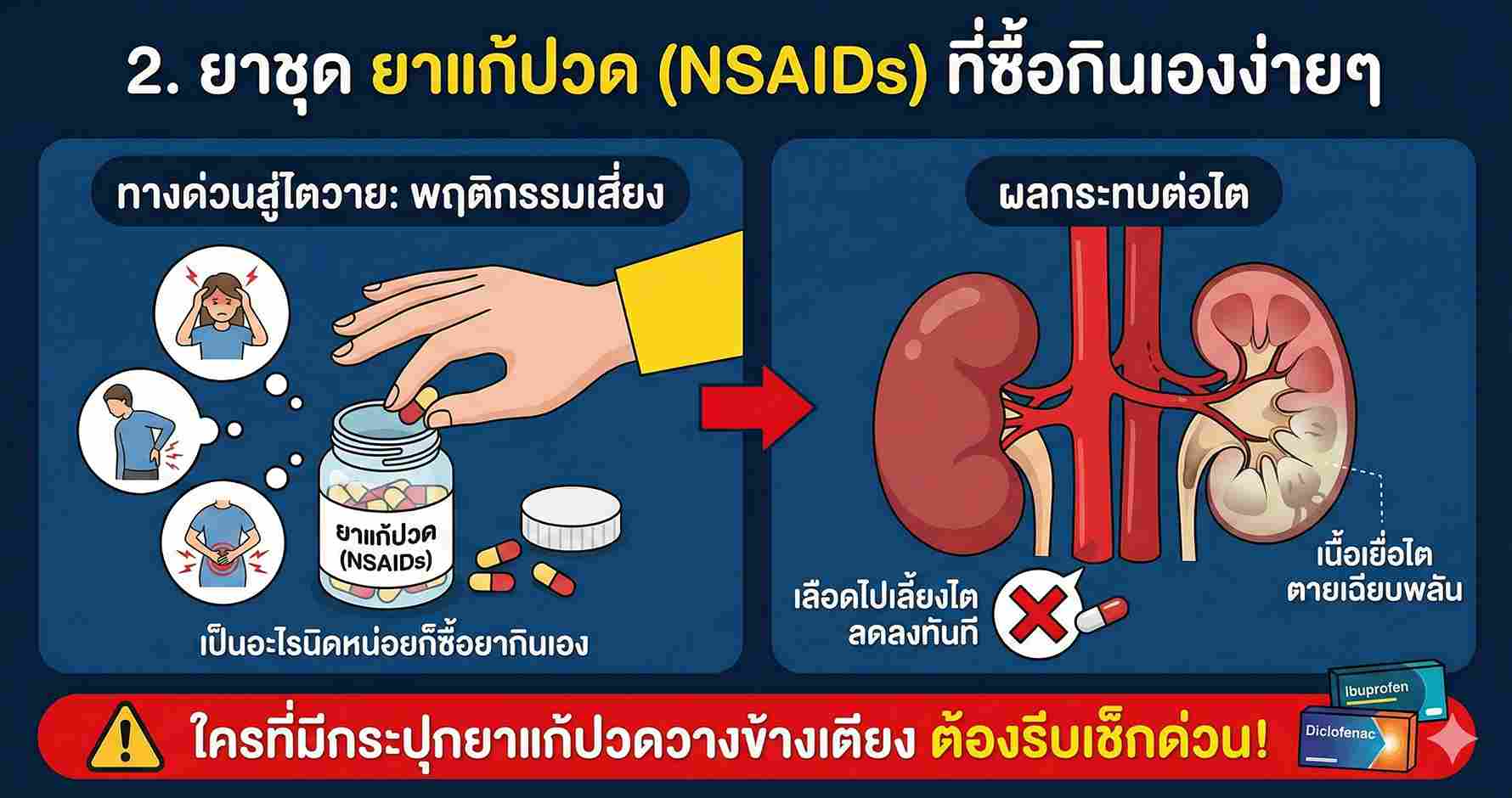 ยาเเก้ปวดสาเหตุอันดับต้นๆที่ทำให้เป็นโรคไต
