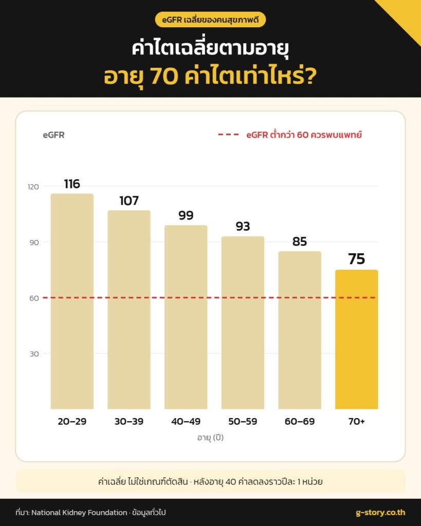 ค่าไตเฉลี่ยตามอายุ eGFR อายุ 60 70 80 ปี