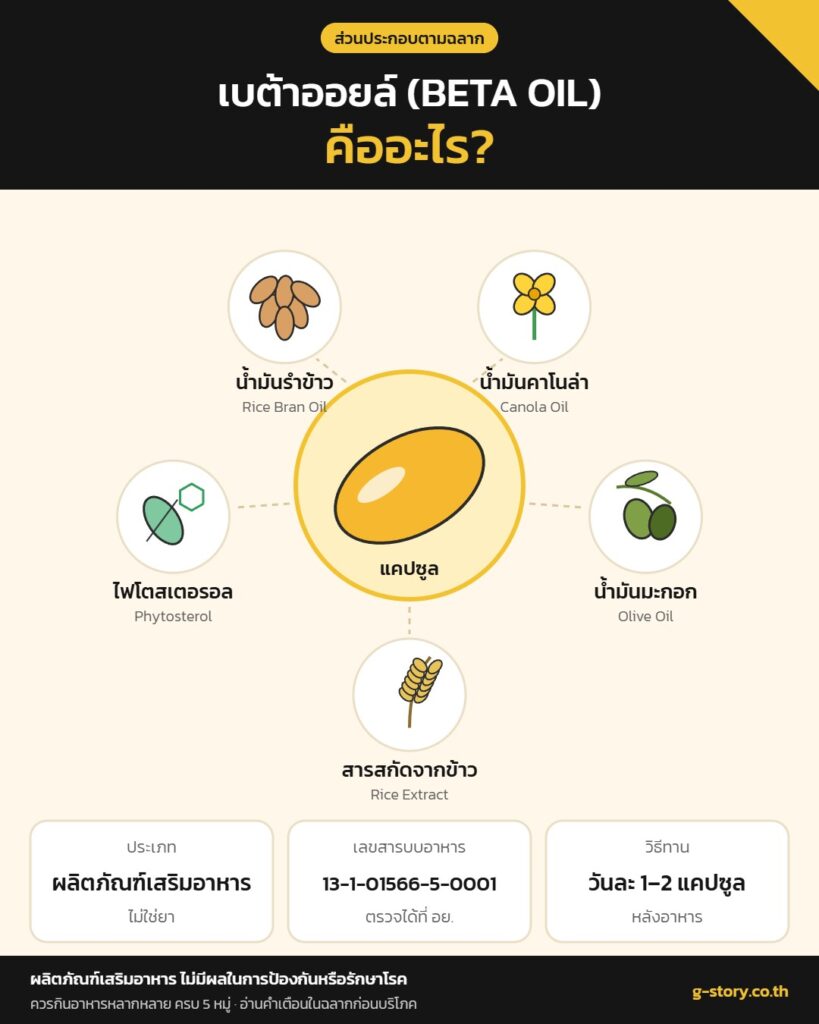 เบต้าออยล์คืออะไร ส่วนประกอบ น้ำมันรำข้าว น้ำมันคาโนล่า น้ำมันมะกอก สารสกัดจากข้าว ไฟโตสเตอรอล