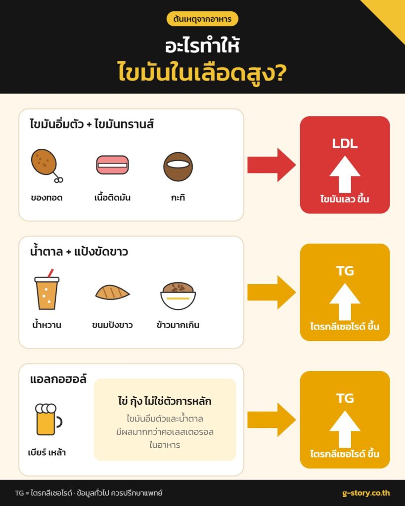 อะไรทำให้ไขมันในเลือดสูง ไขมันอิ่มตัว ไขมันทรานส์ ทำให้ LDL สูง น้ำตาล แป้ง แอลกอฮอล์ ทำให้ไตรกลีเซอไรด์สูง