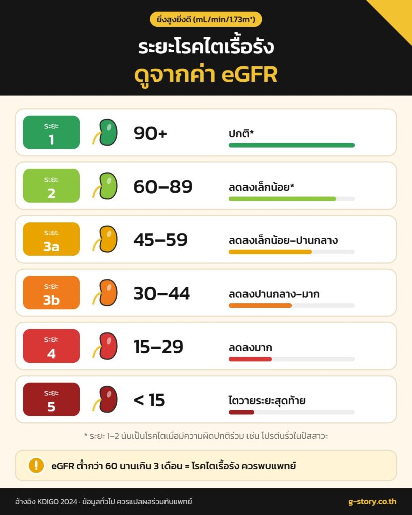 ระยะโรคไตเรื้อรังตามค่า eGFR ระยะ 1 ถึง 5 ระยะ 3a 3b