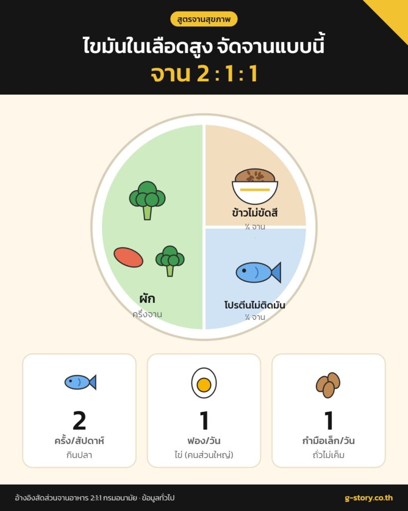 จานอาหาร 2:1:1 สำหรับคนไขมันในเลือดสูง ผักครึ่งจาน ข้าวไม่ขัดสี โปรตีนไม่ติดมัน