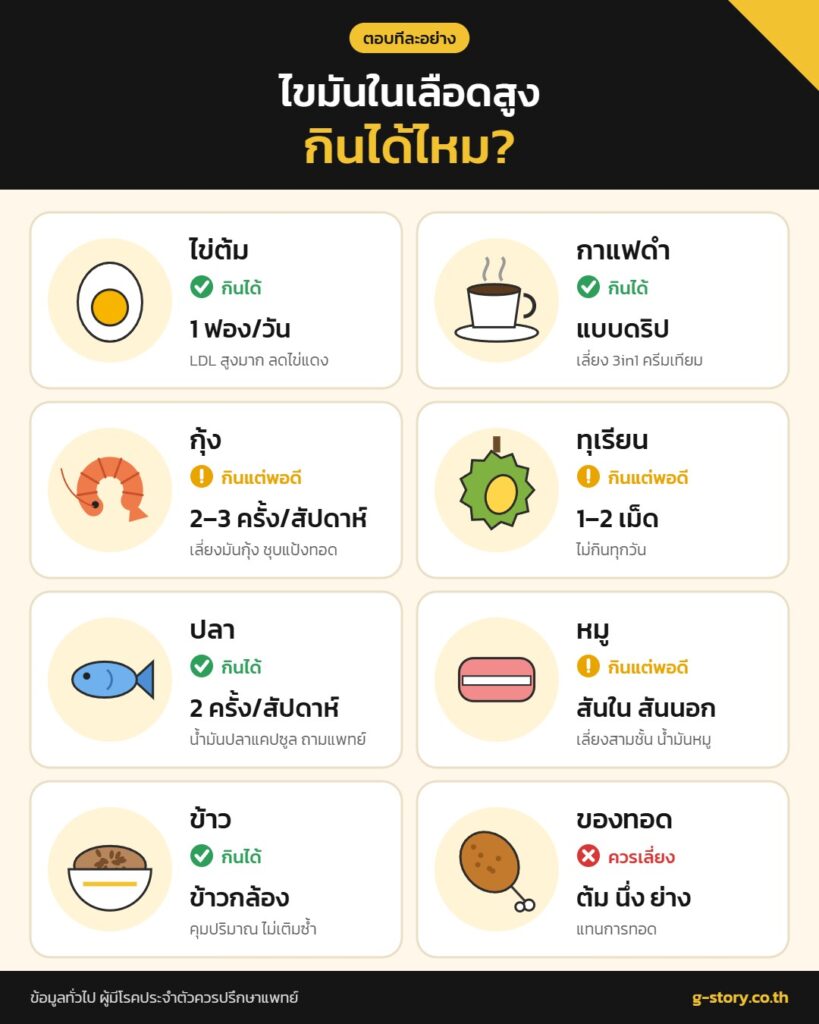 ไขมันในเลือดสูง กินได้ไหม ไข่ต้ม กาแฟดำ กุ้ง ทุเรียน ปลา หมู ข้าว ของทอด