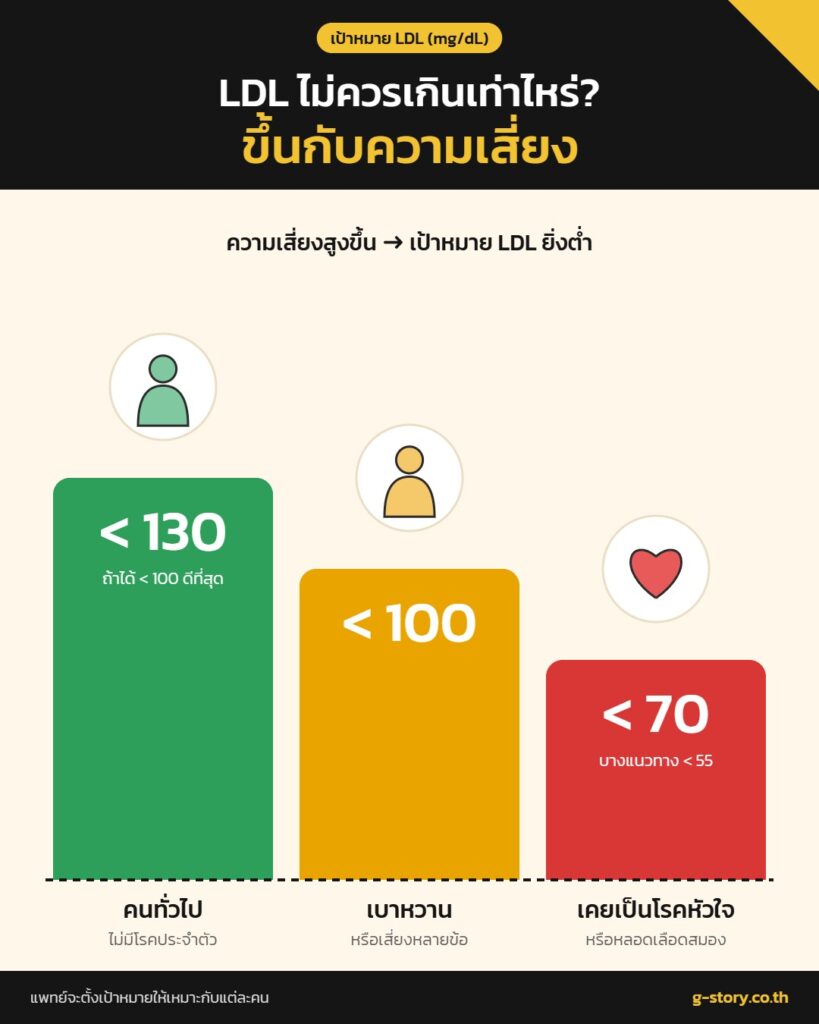 LDL ไม่ควรเกินเท่าไหร่ ขึ้นกับความเสี่ยง คนทั่วไป ต่ำกว่า 130 เบาหวาน ต่ำกว่า 100 เคยเป็นโรคหัวใจ ต่ำกว่า 70