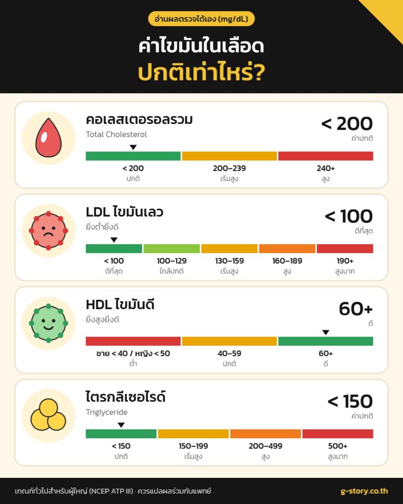 ค่าไขมันในเลือดปกติเท่าไหร่ คอเลสเตอรอลรวม LDL HDL ไตรกลีเซอไรด์ แถบวัดระดับ mg/dL